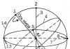 Небесная сфера ее основные элементы: точки, линии, плоскости