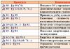 Новый лимит по основным средствам – разбираемся в нюансах